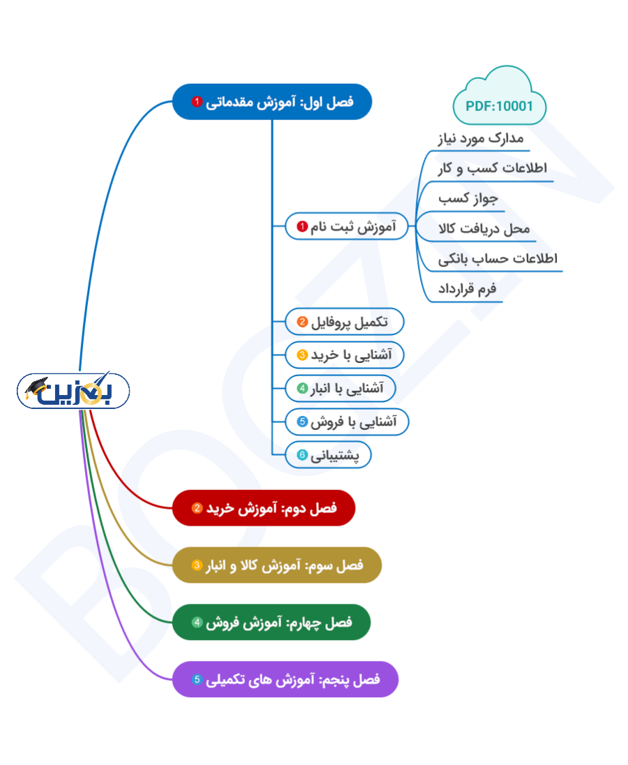 اینفوگرافی آموزشی بگزین