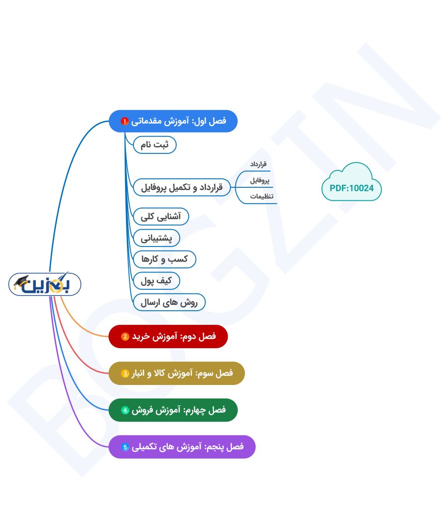 اینفوگرافی آموزشی بگزین