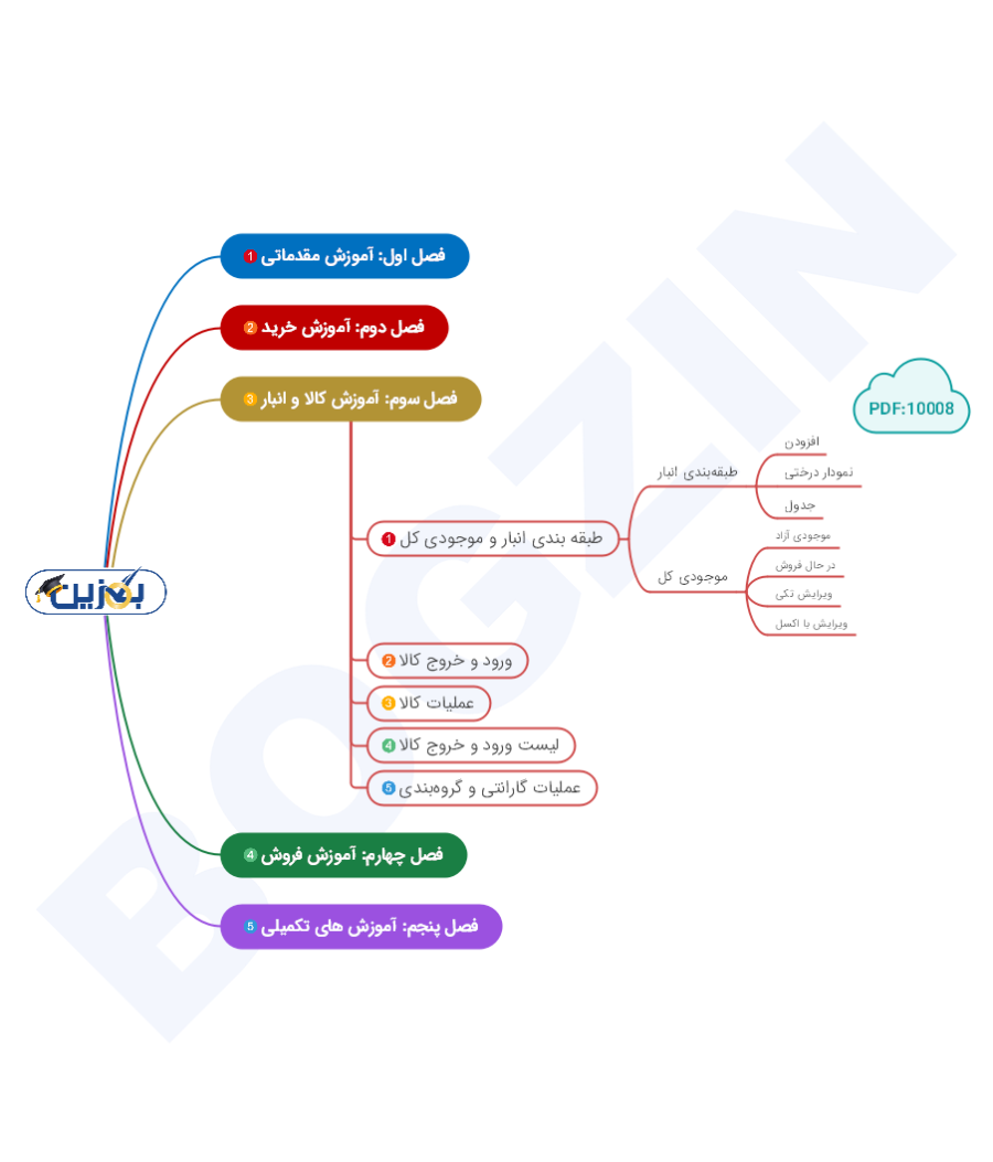 اینفوگرافی آموزشی بگزین