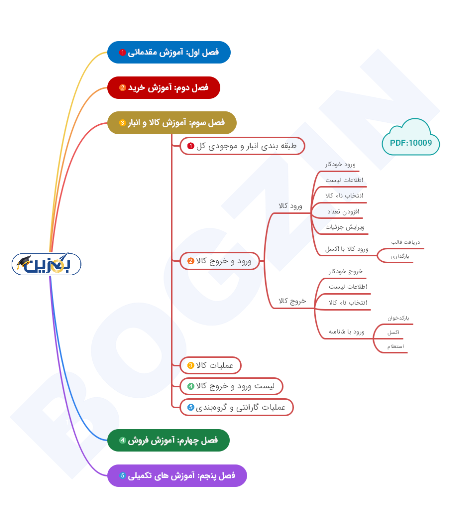 اینفوگرافی آموزشی بگزین