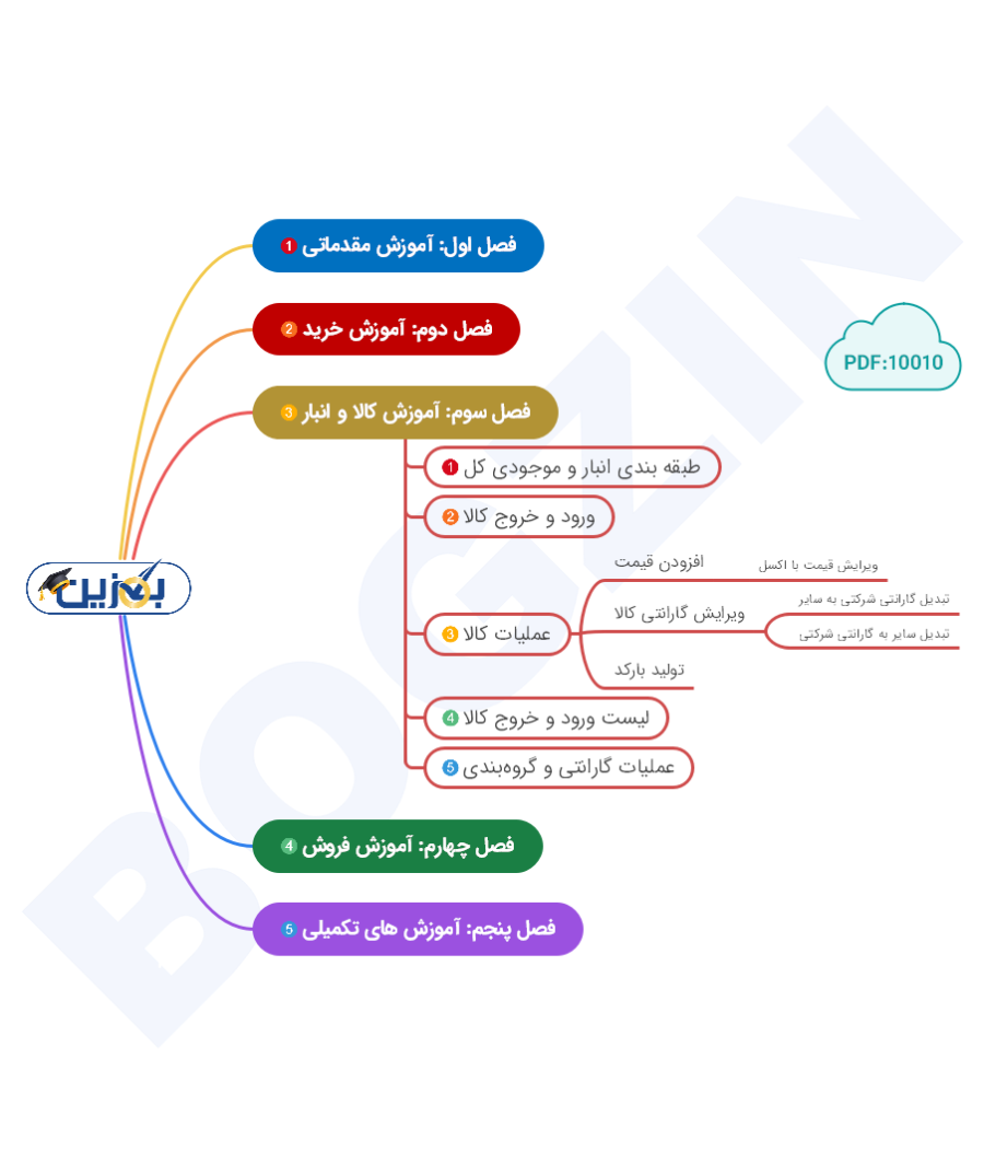 اینفوگرافی آموزشی بگزین