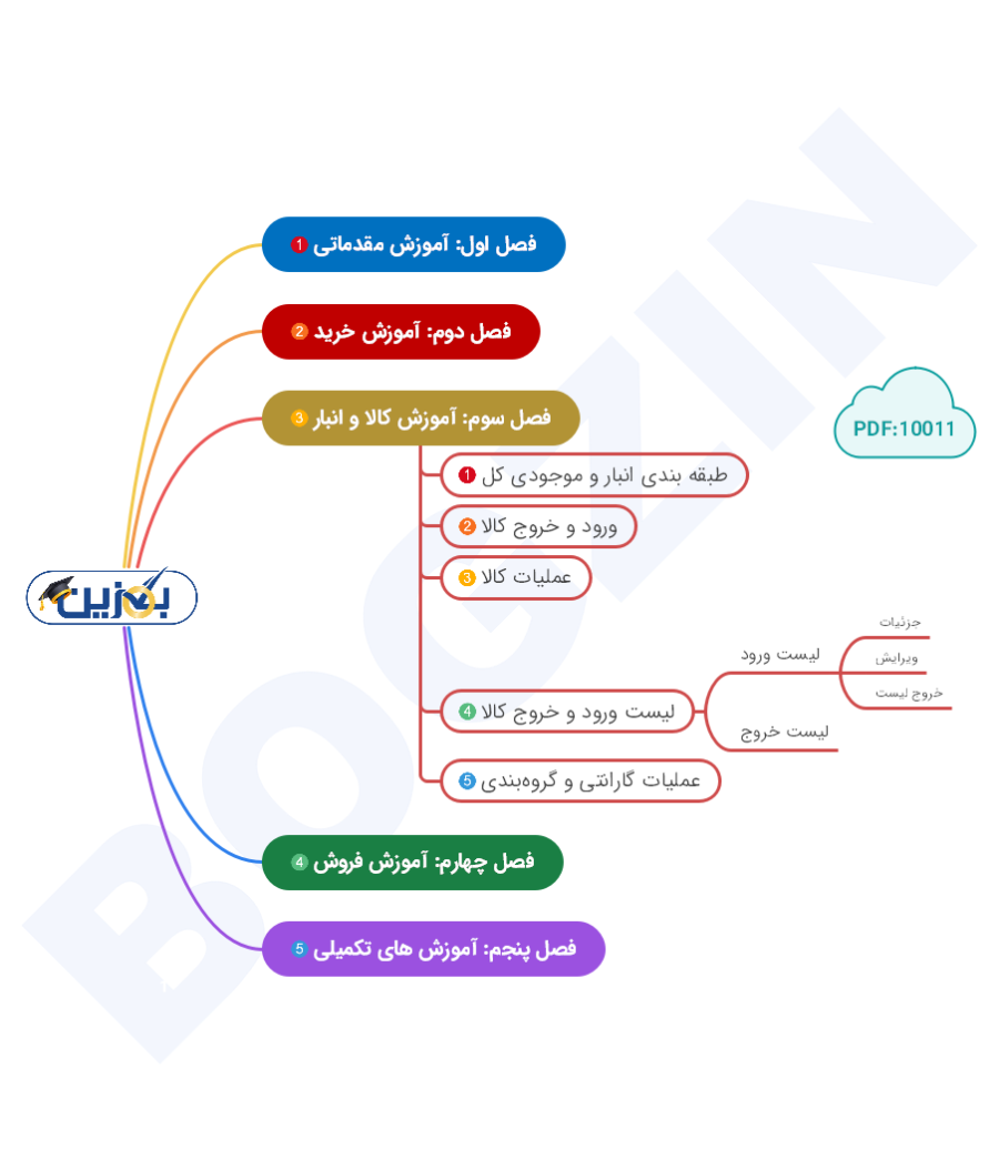 اینفوگرافی آموزشی بگزین