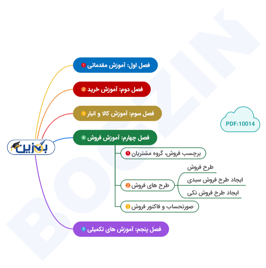 اینفوگرافی آموزشی بگزین
