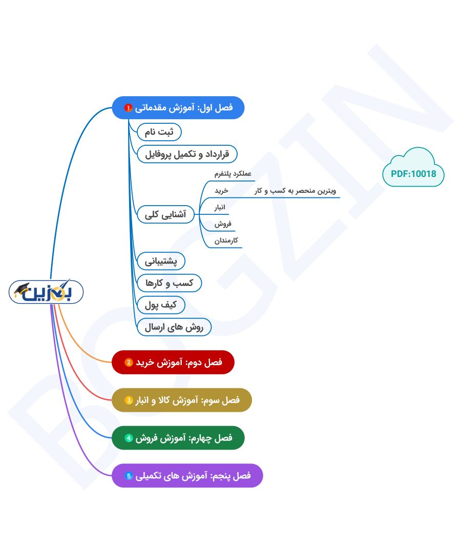 اینفوگرافی آموزشی بگزین