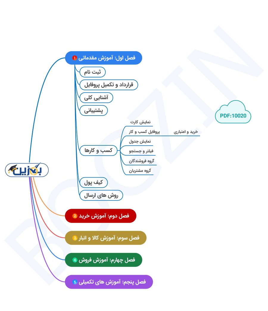 اینفوگرافی آموزشی بگزین