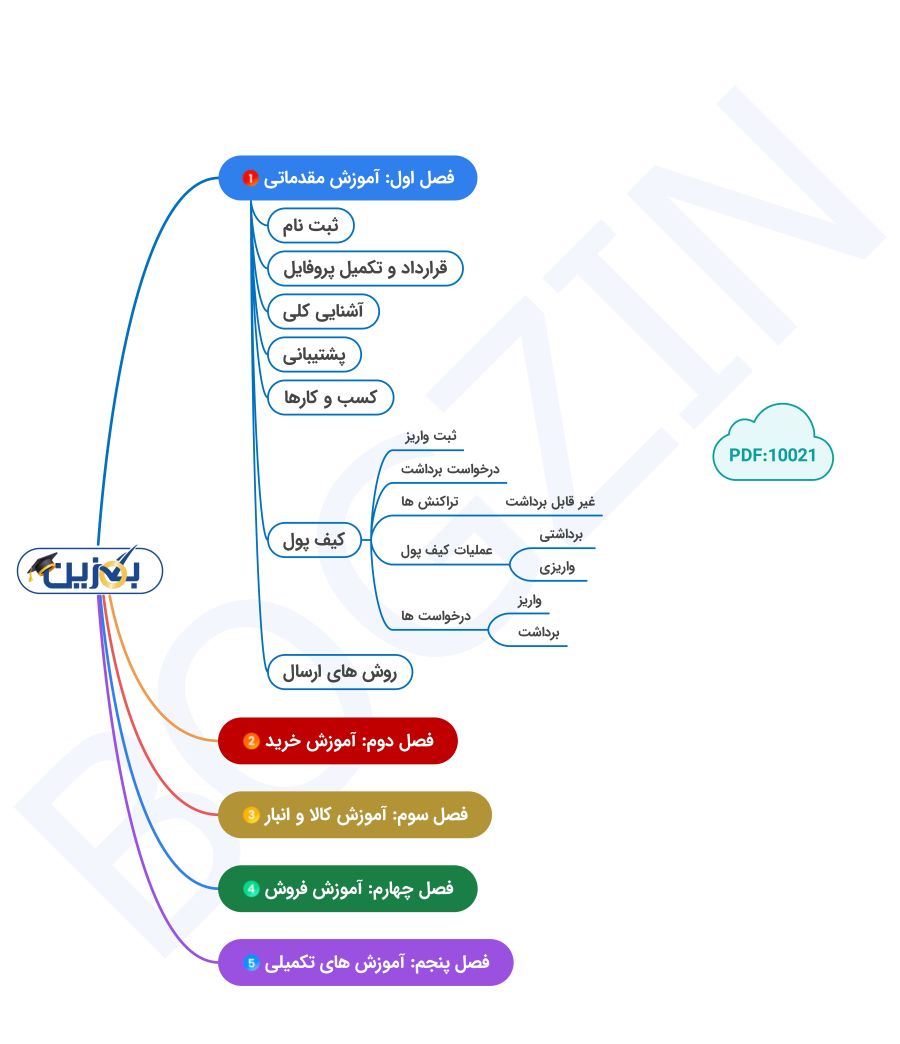 اینفوگرافی آموزشی بگزین