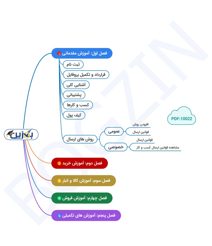 اینفوگرافی آموزشی بگزین